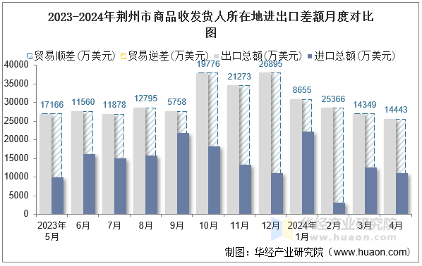 2023-2024年荆州市商品收发货人所在地进出口差额月度对比图