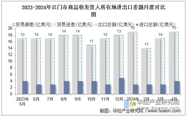 2023-2024年江门市商品收发货人所在地进出口差额月度对比图