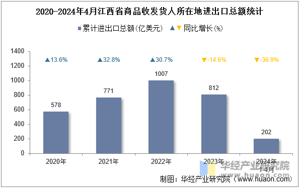 2020-2024年4月江西省商品收发货人所在地进出口总额统计