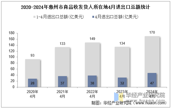 2020-2024年惠州市商品收发货人所在地4月进出口总额统计