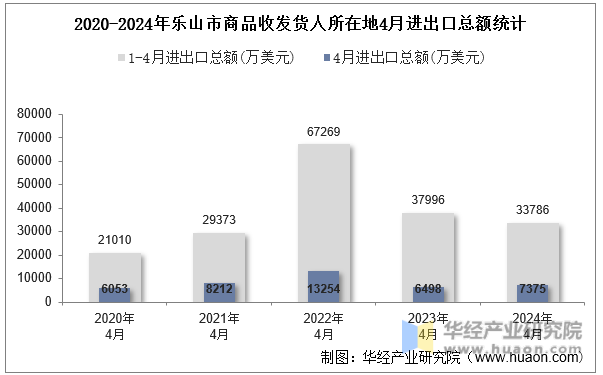2020-2024年乐山市商品收发货人所在地4月进出口总额统计