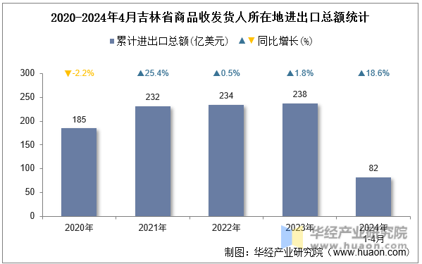 2020-2024年4月吉林省商品收发货人所在地进出口总额统计