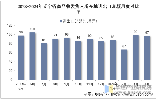 2023-2024年辽宁省商品收发货人所在地进出口总额月度对比图