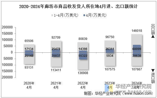 2020-2024年廊坊市商品收发货人所在地4月进、出口额统计