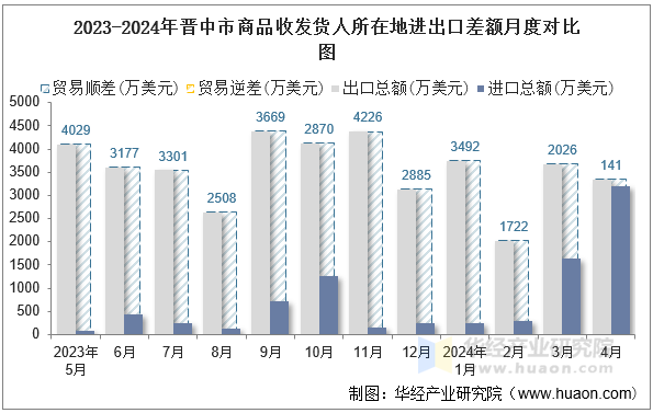 2023-2024年晋中市商品收发货人所在地进出口差额月度对比图