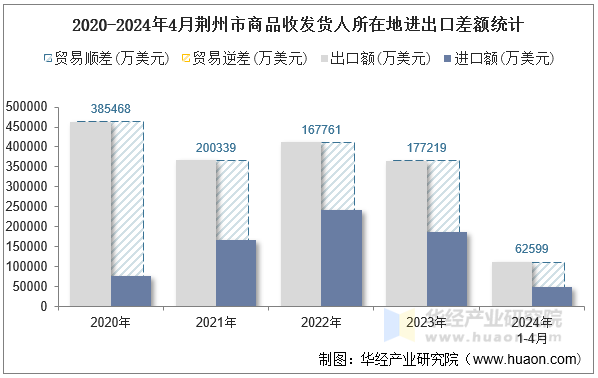 2020-2024年4月荆州市商品收发货人所在地进出口差额统计