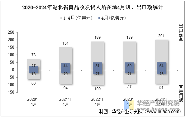 2020-2024年湖北省商品收发货人所在地4月进、出口额统计