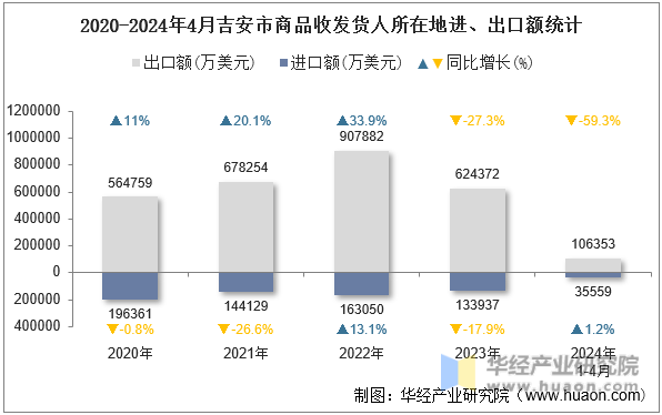 2020-2024年4月吉安市商品收发货人所在地进、出口额统计