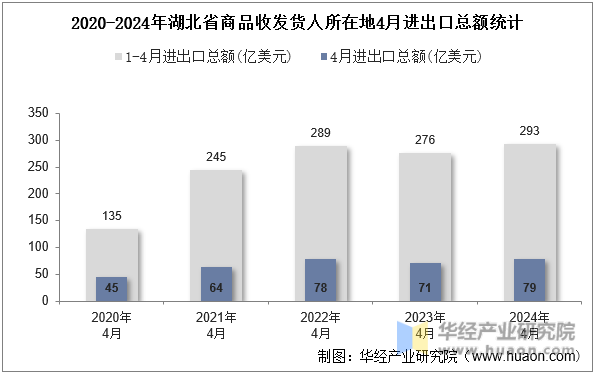 2020-2024年湖北省商品收发货人所在地4月进出口总额统计