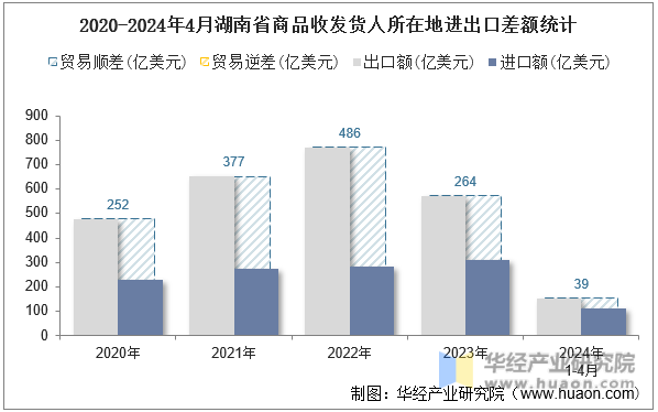 2020-2024年4月湖南省商品收发货人所在地进出口差额统计