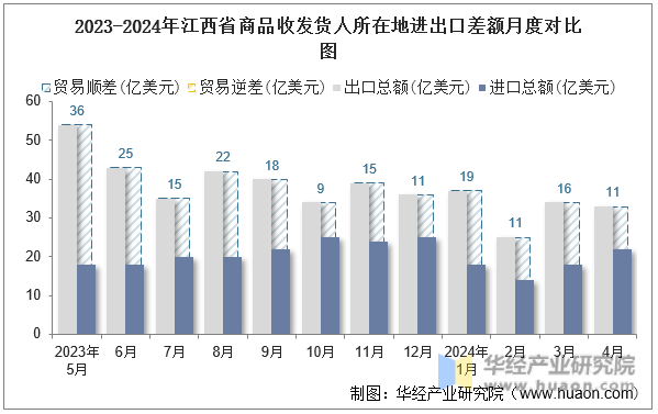 2023-2024年江西省商品收发货人所在地进出口差额月度对比图