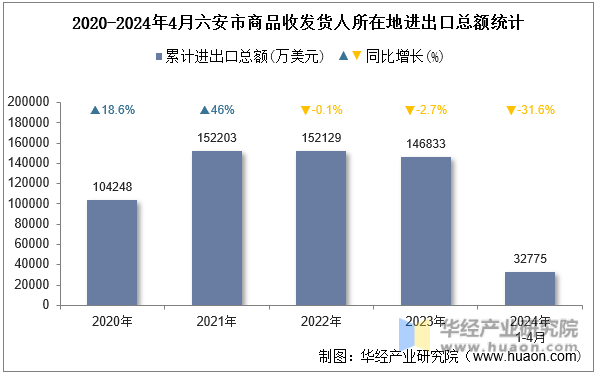 2020-2024年4月六安市商品收发货人所在地进出口总额统计