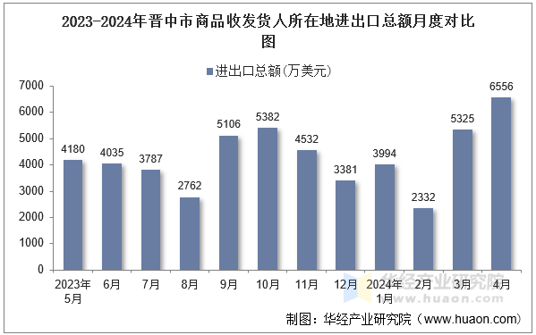 2023-2024年晋中市商品收发货人所在地进出口总额月度对比图