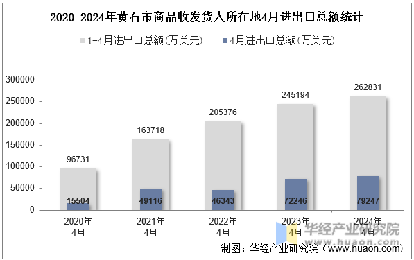 2020-2024年黄石市商品收发货人所在地4月进出口总额统计