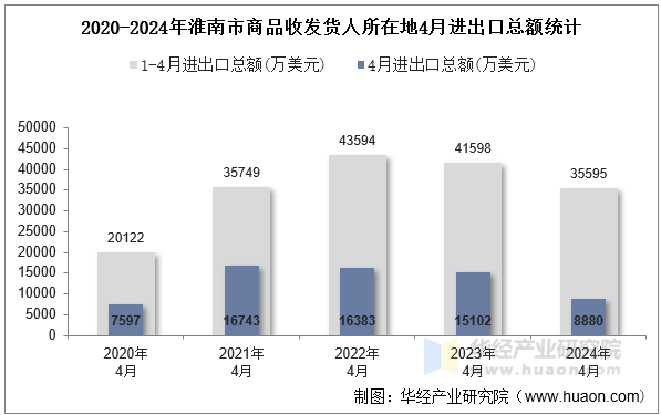 2020-2024年淮南市商品收发货人所在地4月进出口总额统计