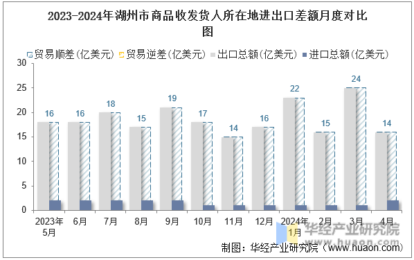 2023-2024年湖州市商品收发货人所在地进出口差额月度对比图