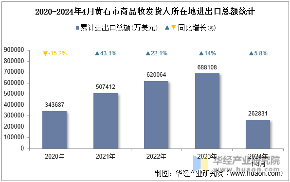 2020-2024年4月黄石市商品收发货人所在地进出口总额统计