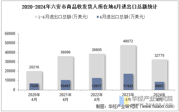 2020-2024年六安市商品收发货人所在地4月进出口总额统计