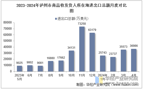 2023-2024年泸州市商品收发货人所在地进出口总额月度对比图