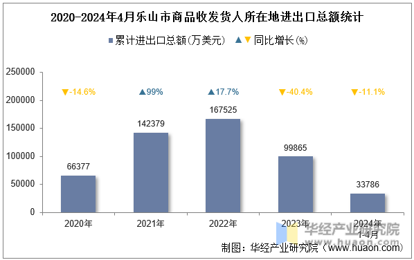 2020-2024年4月乐山市商品收发货人所在地进出口总额统计