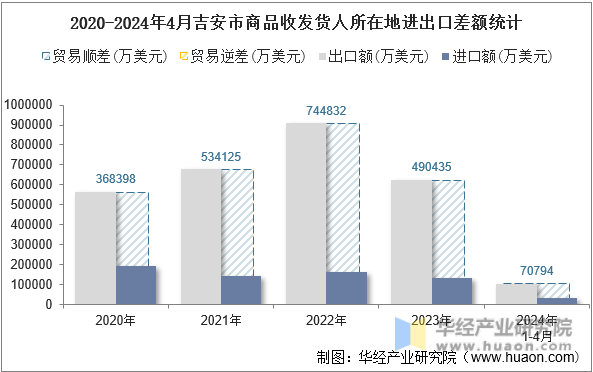 2020-2024年4月吉安市商品收发货人所在地进出口差额统计
