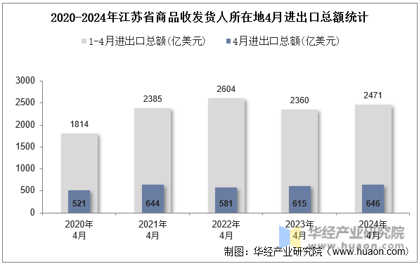 2020-2024年江苏省商品收发货人所在地4月进出口总额统计