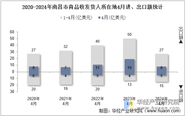 2020-2024年南昌市商品收发货人所在地4月进、出口额统计