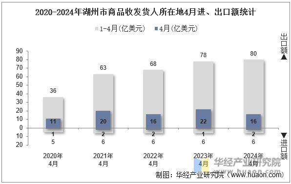 2020-2024年湖州市商品收发货人所在地4月进、出口额统计