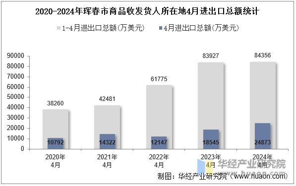 2020-2024年珲春市商品收发货人所在地4月进出口总额统计