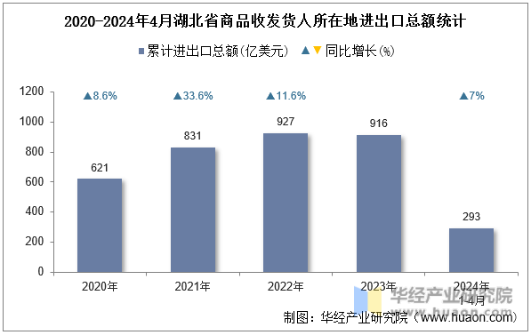 2020-2024年4月湖北省商品收发货人所在地进出口总额统计