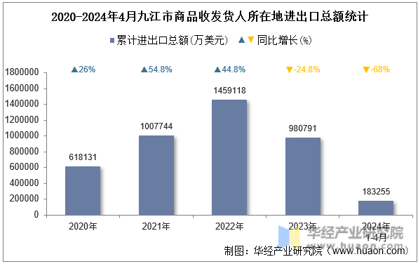 2020-2024年4月九江市商品收发货人所在地进出口总额统计