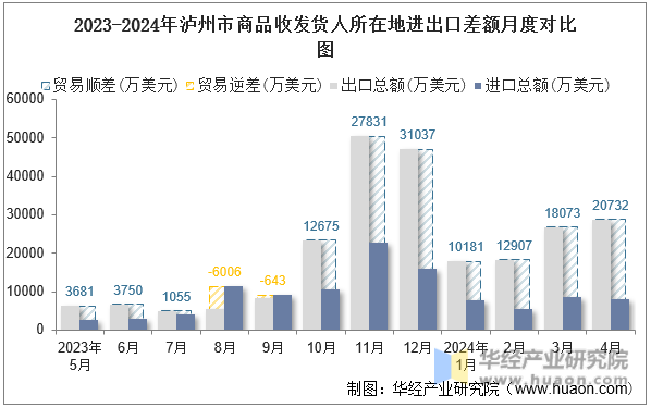 2023-2024年泸州市商品收发货人所在地进出口差额月度对比图