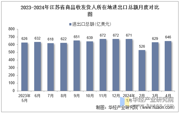 2023-2024年江苏省商品收发货人所在地进出口总额月度对比图