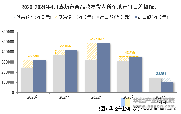2020-2024年4月廊坊市商品收发货人所在地进出口差额统计