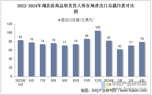 2023-2024年湖北省商品收发货人所在地进出口总额月度对比图