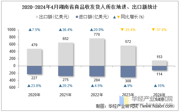 2020-2024年4月湖南省商品收发货人所在地进、出口额统计