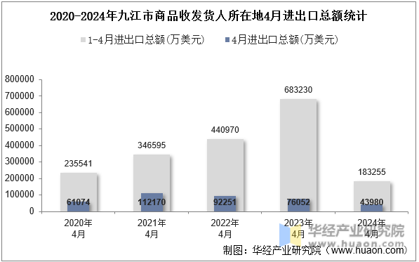 2020-2024年九江市商品收发货人所在地4月进出口总额统计