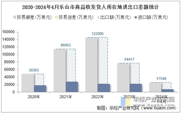 2020-2024年4月乐山市商品收发货人所在地进出口差额统计
