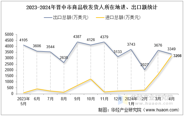 2023-2024年晋中市商品收发货人所在地进、出口额统计