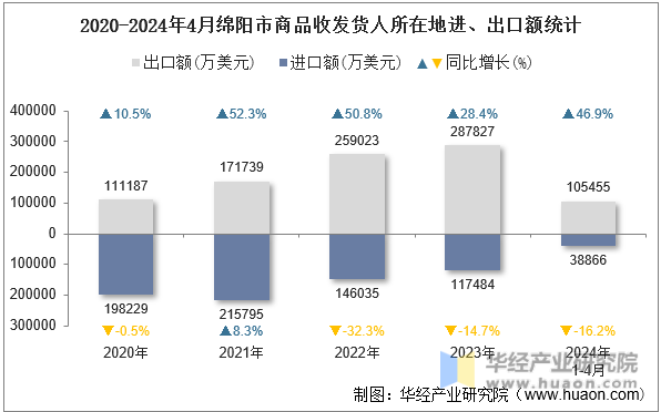 2020-2024年4月绵阳市商品收发货人所在地进、出口额统计