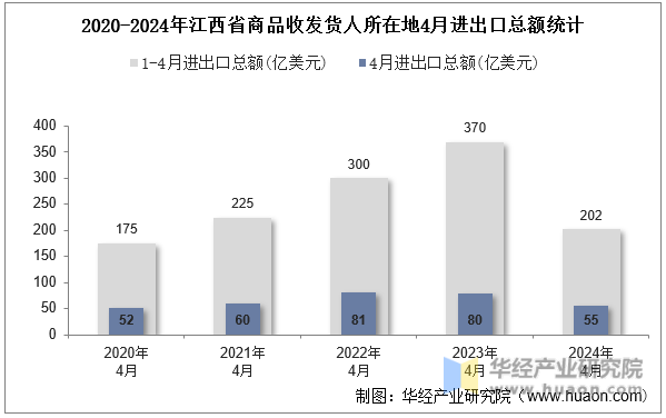 2020-2024年江西省商品收发货人所在地4月进出口总额统计