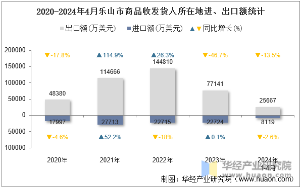 2020-2024年4月乐山市商品收发货人所在地进、出口额统计