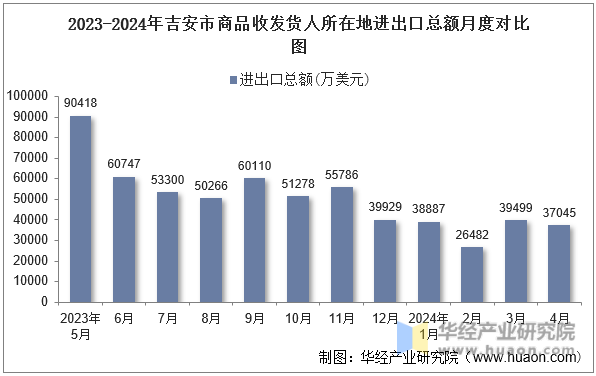 2023-2024年吉安市商品收发货人所在地进出口总额月度对比图