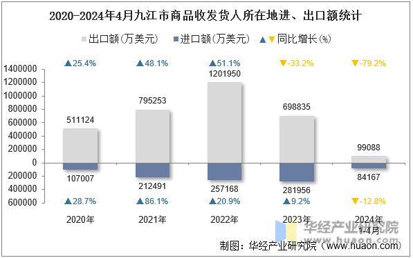 2020-2024年4月九江市商品收发货人所在地进、出口额统计