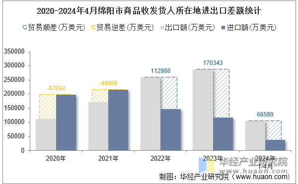 2020-2024年4月绵阳市商品收发货人所在地进出口差额统计