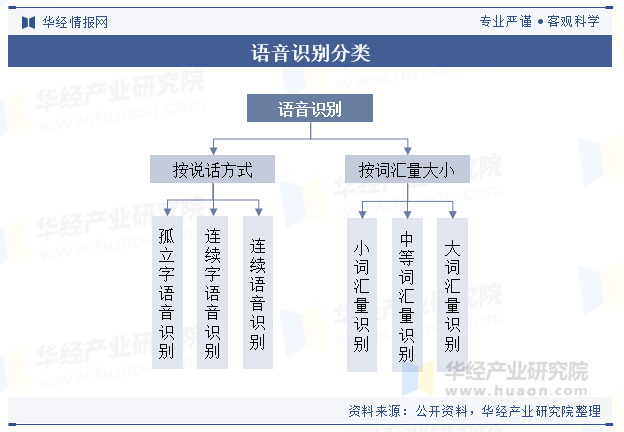 语音识别分类