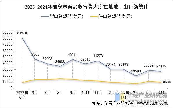2023-2024年吉安市商品收发货人所在地进、出口额统计