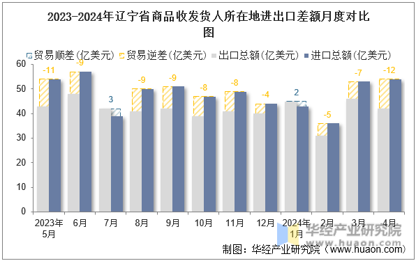 2023-2024年辽宁省商品收发货人所在地进出口差额月度对比图