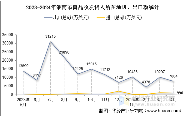 2023-2024年淮南市商品收发货人所在地进、出口额统计