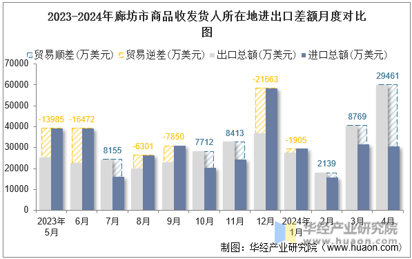 2023-2024年廊坊市商品收发货人所在地进出口差额月度对比图
